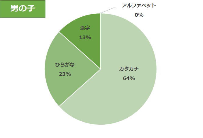 犬の名前ランキング ペット保険の加入は アニコム損害保険株式会社