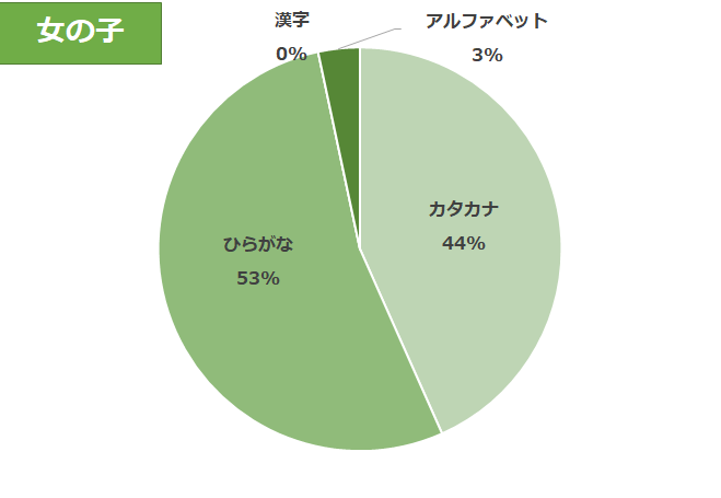 犬の名前ランキング ペット保険の加入は アニコム損害保険株式会社