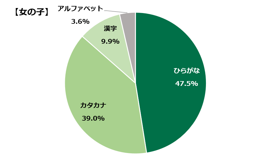 犬の名前ランキング21 ペット保険のご契約は アニコム損保